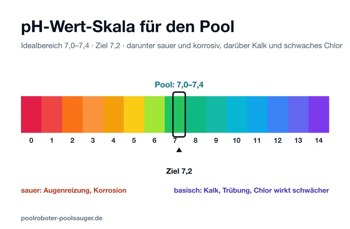 pH-Wert-Skala: Im Pool sind 7,0 bis 7,4 ideal, Ziel 7,2